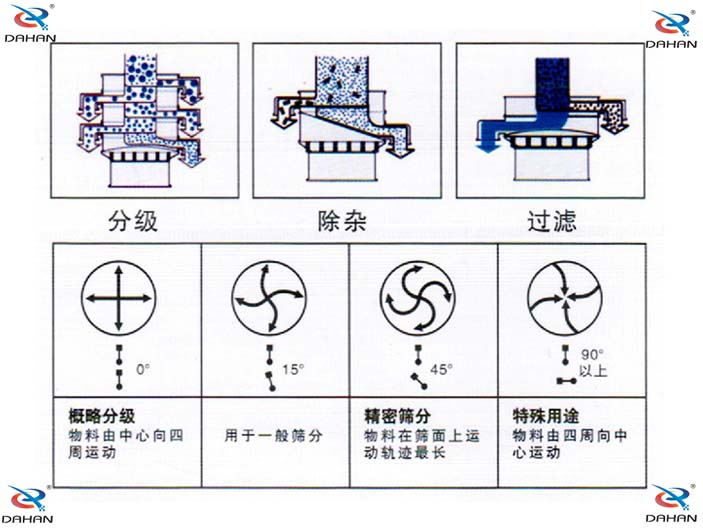 旋振篩