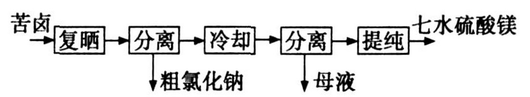 直線振動(dòng)篩