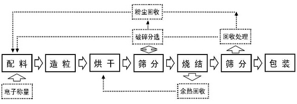 焊錫粉生產工藝流程