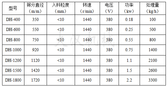 洗衣粉振動(dòng)篩技術(shù)參數(shù)