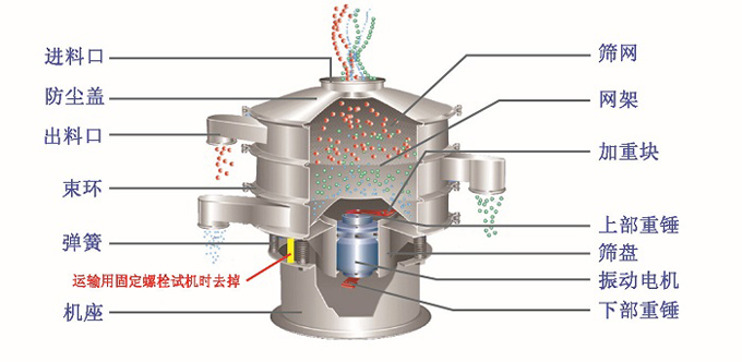 塑料振動(dòng)篩結(jié)構(gòu)