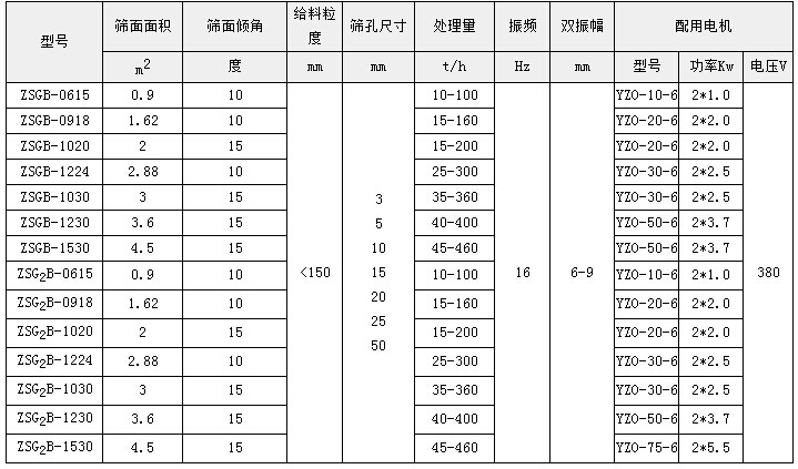 0715型礦用振動(dòng)篩技術(shù)參數(shù)