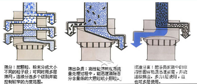 旋振篩篩分原理