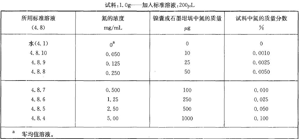  表1 校準溶液，氨質量分數(shù)小于0.10%