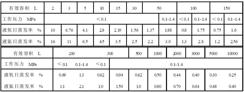 表1真空多層絕熱低溫液體（液氧、液氮）容器基本參數(shù)及日蒸發(fā)率