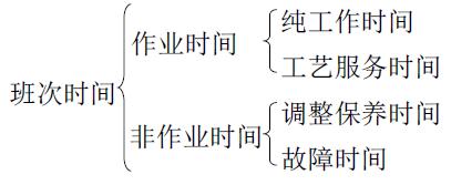 生產(chǎn)試驗(yàn)時(shí)間的分類(lèi)為：