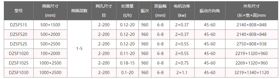 高頻直線振動篩技術參數(shù)