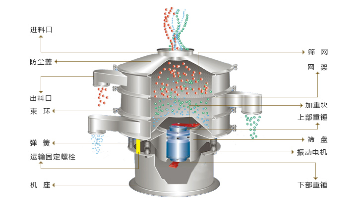 振動(dòng)篩結(jié)構(gòu)圖
