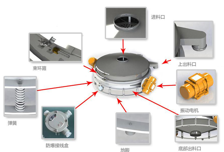 800型直排式振動(dòng)篩細(xì)節(jié)