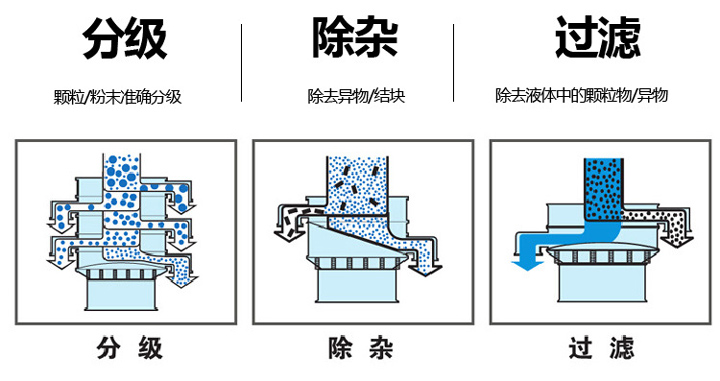  不銹鋼旋振篩篩分物料量大、篩分種類廣，集分級、除雜、過濾于一體