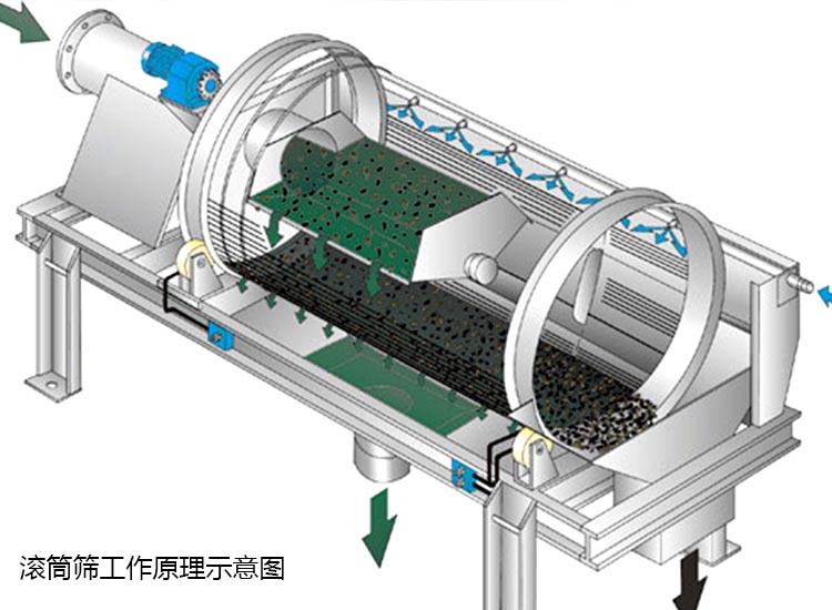 滾筒篩工作過程