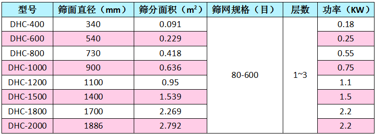 超聲波旋振篩型號(hào)表