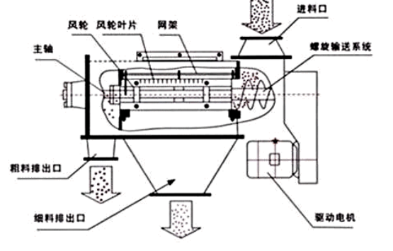 氣流篩分機結(jié)構(gòu)