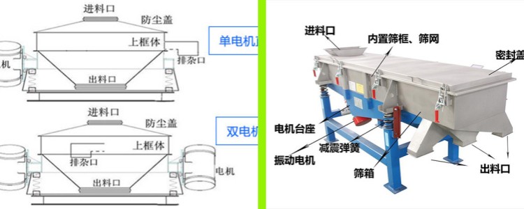 直排篩與振動(dòng)篩的區(qū)別